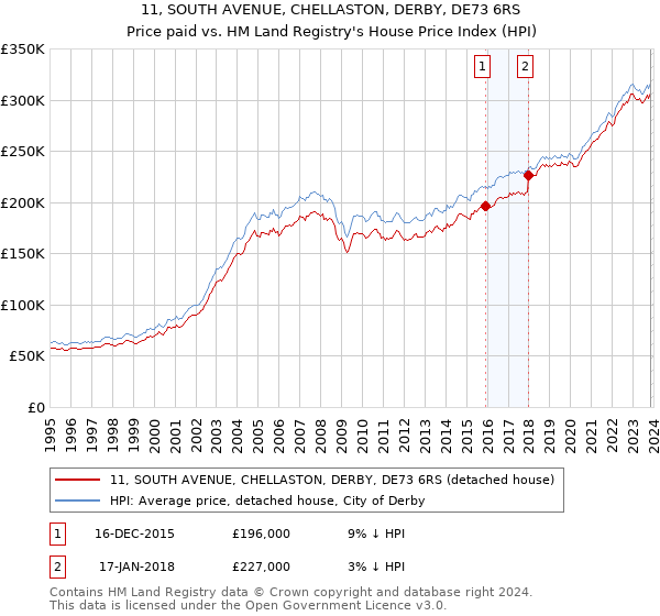 11, SOUTH AVENUE, CHELLASTON, DERBY, DE73 6RS: Price paid vs HM Land Registry's House Price Index