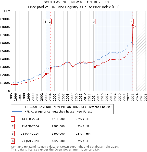 11, SOUTH AVENUE, NEW MILTON, BH25 6EY: Price paid vs HM Land Registry's House Price Index