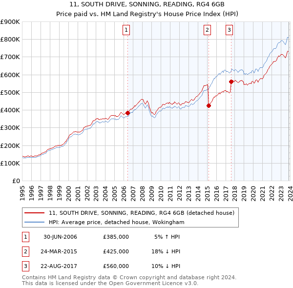 11, SOUTH DRIVE, SONNING, READING, RG4 6GB: Price paid vs HM Land Registry's House Price Index