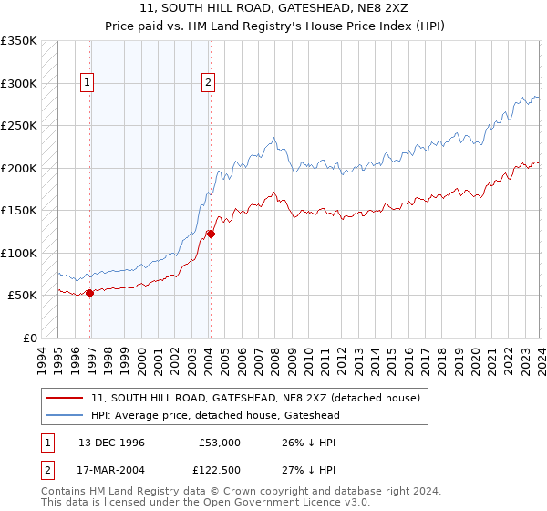 11, SOUTH HILL ROAD, GATESHEAD, NE8 2XZ: Price paid vs HM Land Registry's House Price Index