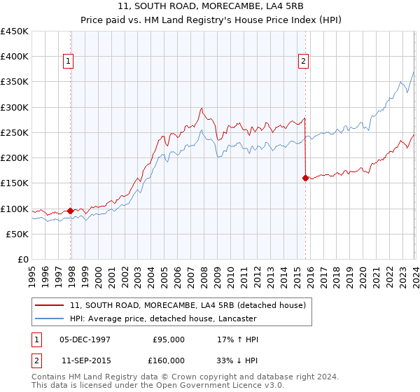 11, SOUTH ROAD, MORECAMBE, LA4 5RB: Price paid vs HM Land Registry's House Price Index