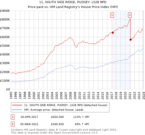 11, SOUTH SIDE RIDGE, PUDSEY, LS28 9PD: Price paid vs HM Land Registry's House Price Index