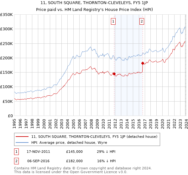 11, SOUTH SQUARE, THORNTON-CLEVELEYS, FY5 1JP: Price paid vs HM Land Registry's House Price Index