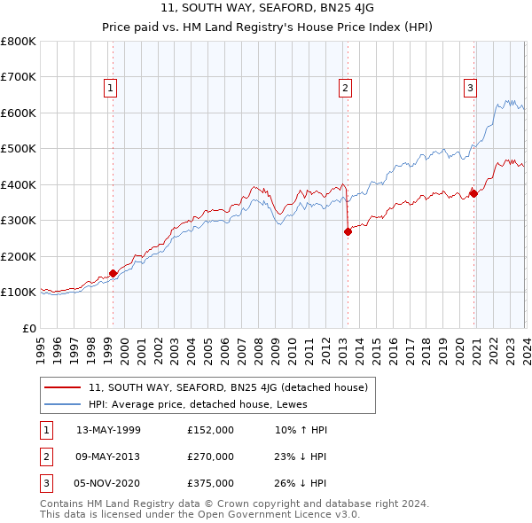 11, SOUTH WAY, SEAFORD, BN25 4JG: Price paid vs HM Land Registry's House Price Index