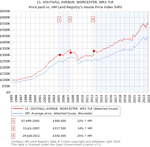11, SOUTHALL AVENUE, WORCESTER, WR3 7LR: Price paid vs HM Land Registry's House Price Index