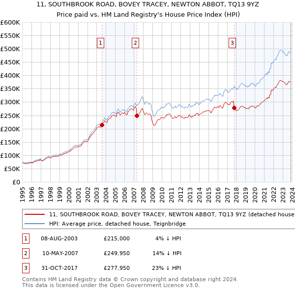 11, SOUTHBROOK ROAD, BOVEY TRACEY, NEWTON ABBOT, TQ13 9YZ: Price paid vs HM Land Registry's House Price Index