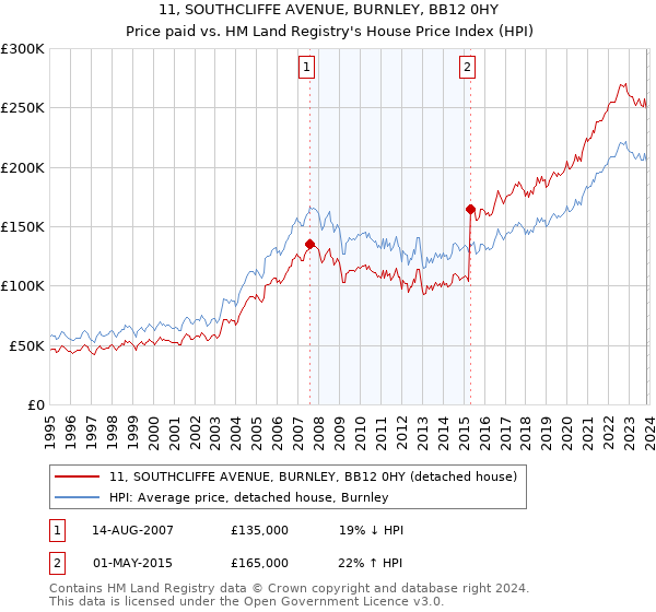 11, SOUTHCLIFFE AVENUE, BURNLEY, BB12 0HY: Price paid vs HM Land Registry's House Price Index