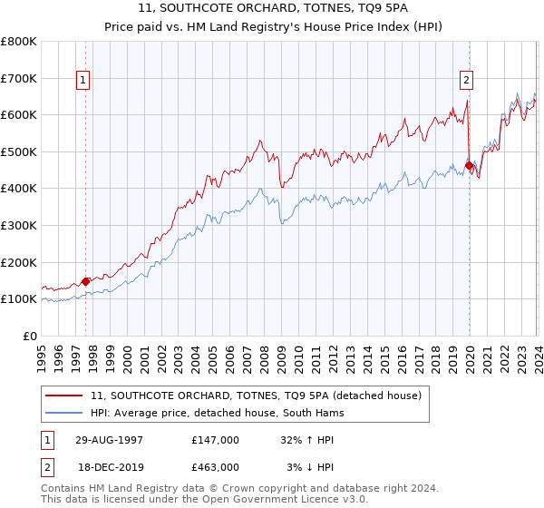 11, SOUTHCOTE ORCHARD, TOTNES, TQ9 5PA: Price paid vs HM Land Registry's House Price Index