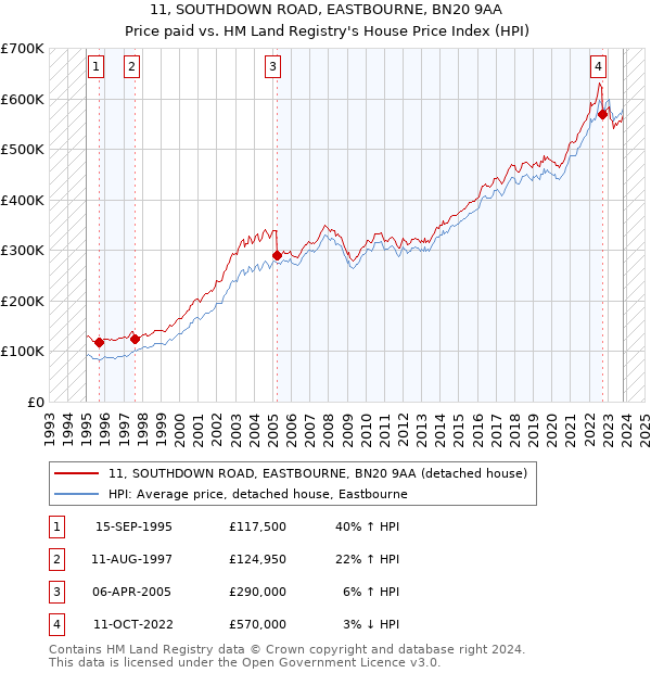 11, SOUTHDOWN ROAD, EASTBOURNE, BN20 9AA: Price paid vs HM Land Registry's House Price Index