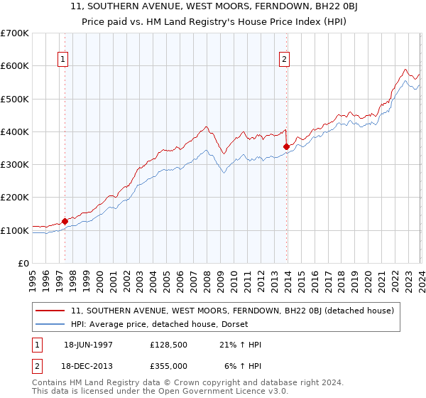 11, SOUTHERN AVENUE, WEST MOORS, FERNDOWN, BH22 0BJ: Price paid vs HM Land Registry's House Price Index
