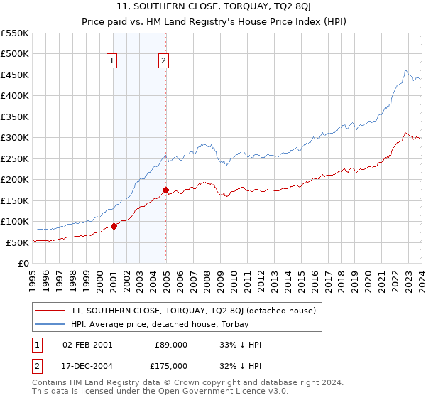 11, SOUTHERN CLOSE, TORQUAY, TQ2 8QJ: Price paid vs HM Land Registry's House Price Index