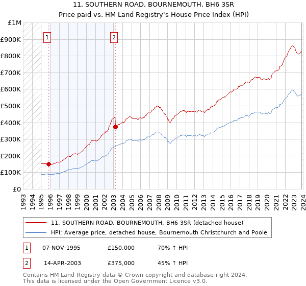 11, SOUTHERN ROAD, BOURNEMOUTH, BH6 3SR: Price paid vs HM Land Registry's House Price Index