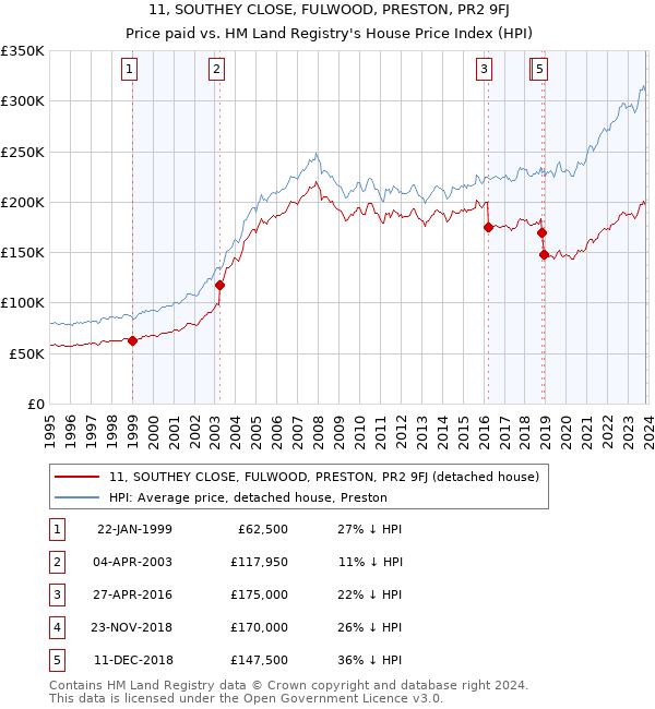 11, SOUTHEY CLOSE, FULWOOD, PRESTON, PR2 9FJ: Price paid vs HM Land Registry's House Price Index