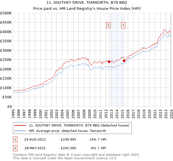 11, SOUTHEY DRIVE, TAMWORTH, B79 8BQ: Price paid vs HM Land Registry's House Price Index