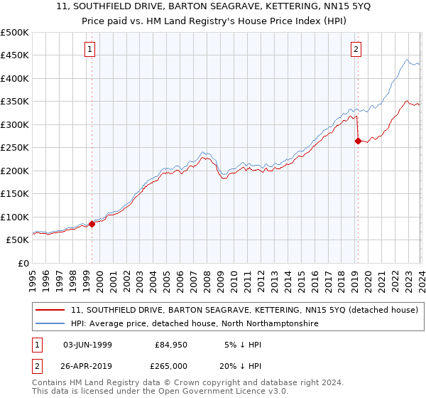 11, SOUTHFIELD DRIVE, BARTON SEAGRAVE, KETTERING, NN15 5YQ: Price paid vs HM Land Registry's House Price Index
