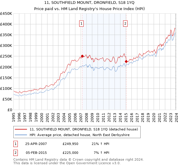 11, SOUTHFIELD MOUNT, DRONFIELD, S18 1YQ: Price paid vs HM Land Registry's House Price Index