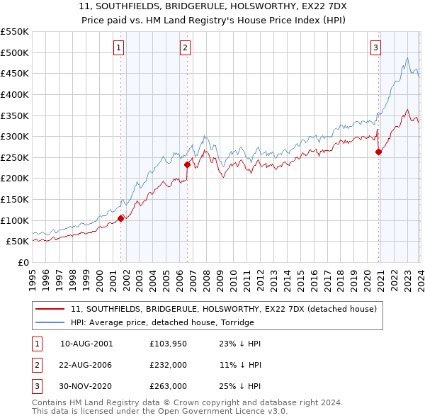 11, SOUTHFIELDS, BRIDGERULE, HOLSWORTHY, EX22 7DX: Price paid vs HM Land Registry's House Price Index