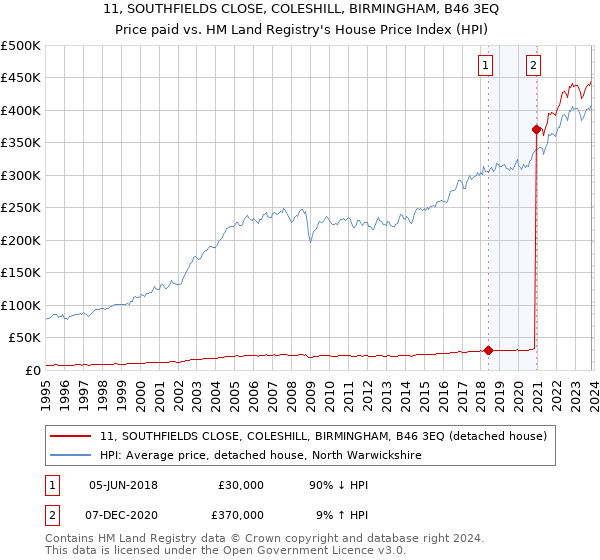 11, SOUTHFIELDS CLOSE, COLESHILL, BIRMINGHAM, B46 3EQ: Price paid vs HM Land Registry's House Price Index