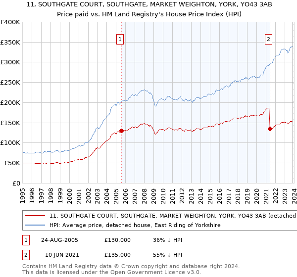 11, SOUTHGATE COURT, SOUTHGATE, MARKET WEIGHTON, YORK, YO43 3AB: Price paid vs HM Land Registry's House Price Index