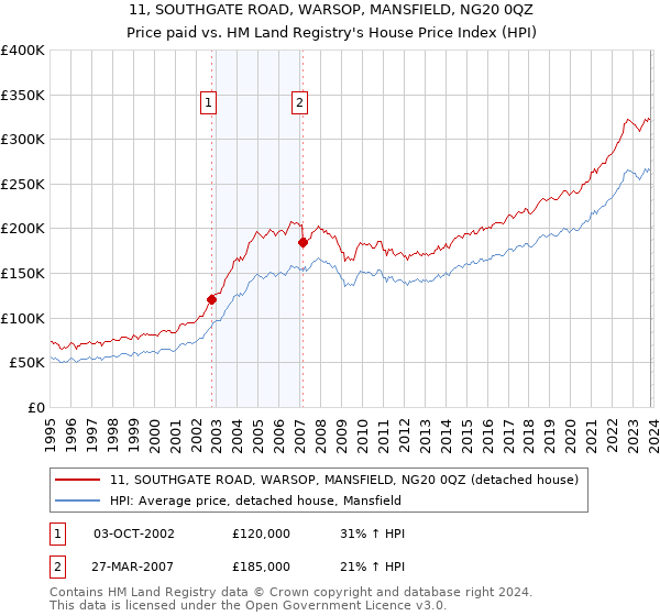 11, SOUTHGATE ROAD, WARSOP, MANSFIELD, NG20 0QZ: Price paid vs HM Land Registry's House Price Index