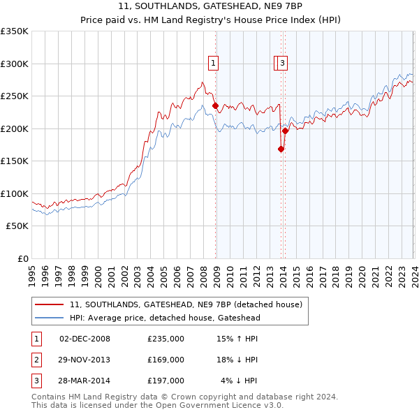 11, SOUTHLANDS, GATESHEAD, NE9 7BP: Price paid vs HM Land Registry's House Price Index
