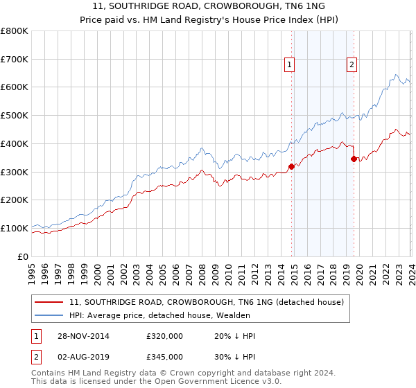 11, SOUTHRIDGE ROAD, CROWBOROUGH, TN6 1NG: Price paid vs HM Land Registry's House Price Index