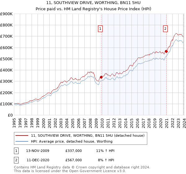 11, SOUTHVIEW DRIVE, WORTHING, BN11 5HU: Price paid vs HM Land Registry's House Price Index