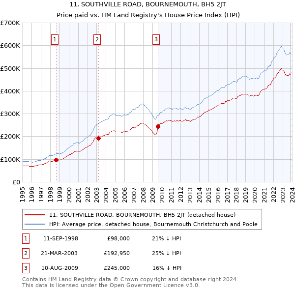 11, SOUTHVILLE ROAD, BOURNEMOUTH, BH5 2JT: Price paid vs HM Land Registry's House Price Index