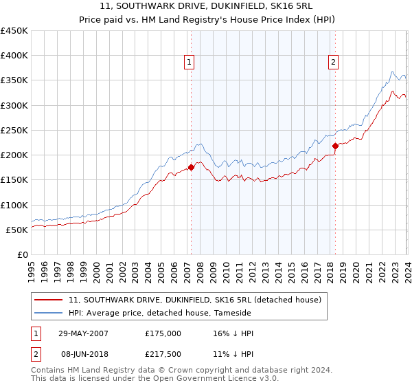 11, SOUTHWARK DRIVE, DUKINFIELD, SK16 5RL: Price paid vs HM Land Registry's House Price Index