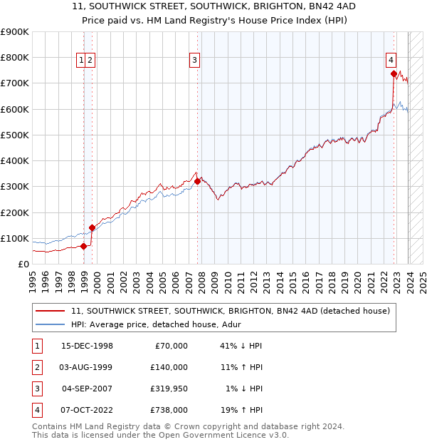 11, SOUTHWICK STREET, SOUTHWICK, BRIGHTON, BN42 4AD: Price paid vs HM Land Registry's House Price Index