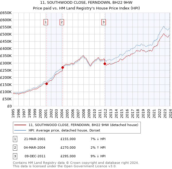 11, SOUTHWOOD CLOSE, FERNDOWN, BH22 9HW: Price paid vs HM Land Registry's House Price Index
