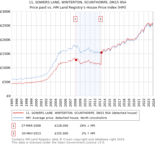 11, SOWERS LANE, WINTERTON, SCUNTHORPE, DN15 9SA: Price paid vs HM Land Registry's House Price Index