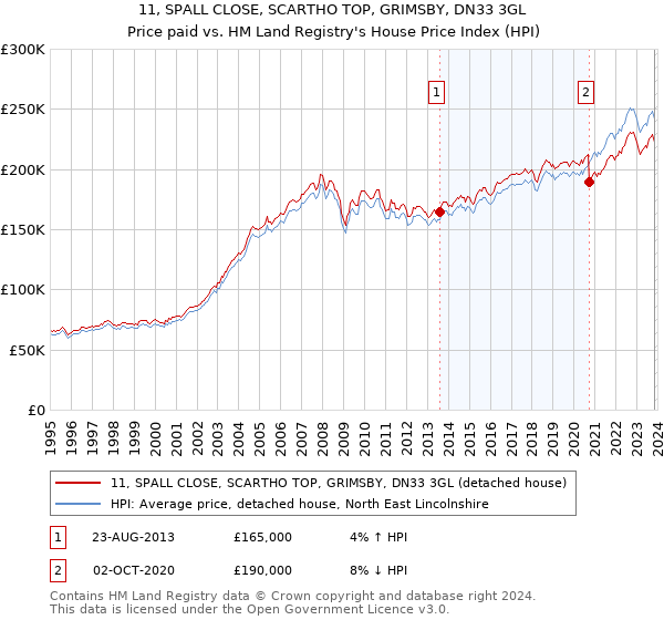 11, SPALL CLOSE, SCARTHO TOP, GRIMSBY, DN33 3GL: Price paid vs HM Land Registry's House Price Index