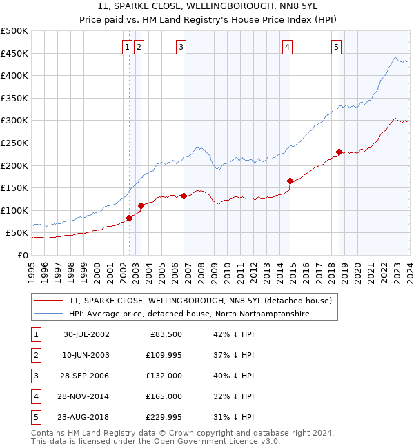 11, SPARKE CLOSE, WELLINGBOROUGH, NN8 5YL: Price paid vs HM Land Registry's House Price Index