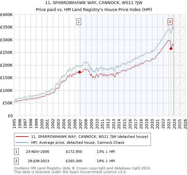 11, SPARROWHAWK WAY, CANNOCK, WS11 7JW: Price paid vs HM Land Registry's House Price Index