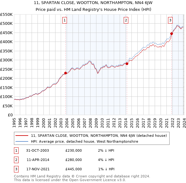 11, SPARTAN CLOSE, WOOTTON, NORTHAMPTON, NN4 6JW: Price paid vs HM Land Registry's House Price Index