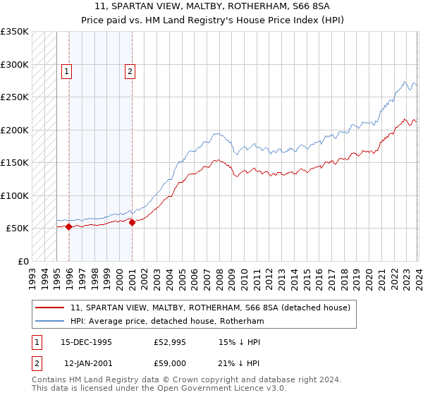 11, SPARTAN VIEW, MALTBY, ROTHERHAM, S66 8SA: Price paid vs HM Land Registry's House Price Index