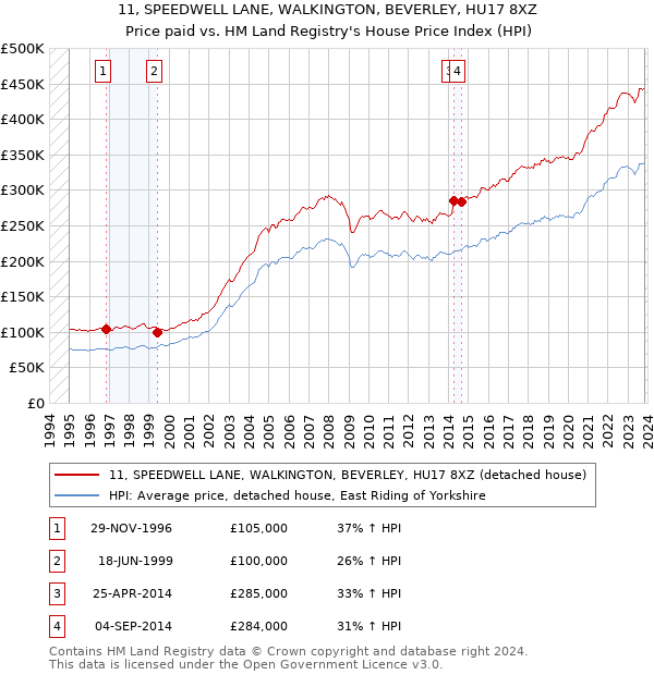 11, SPEEDWELL LANE, WALKINGTON, BEVERLEY, HU17 8XZ: Price paid vs HM Land Registry's House Price Index