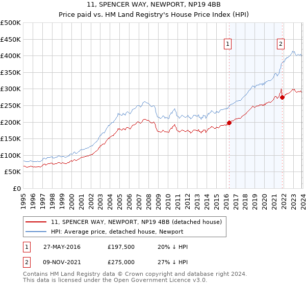 11, SPENCER WAY, NEWPORT, NP19 4BB: Price paid vs HM Land Registry's House Price Index