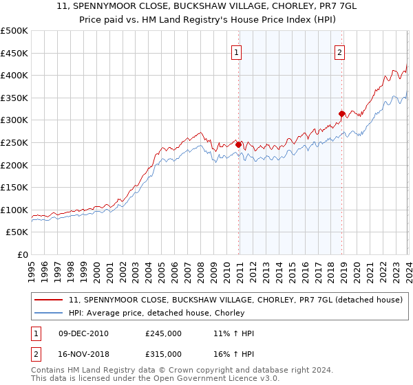 11, SPENNYMOOR CLOSE, BUCKSHAW VILLAGE, CHORLEY, PR7 7GL: Price paid vs HM Land Registry's House Price Index
