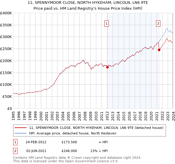 11, SPENNYMOOR CLOSE, NORTH HYKEHAM, LINCOLN, LN6 9TE: Price paid vs HM Land Registry's House Price Index