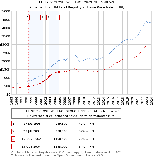 11, SPEY CLOSE, WELLINGBOROUGH, NN8 5ZE: Price paid vs HM Land Registry's House Price Index