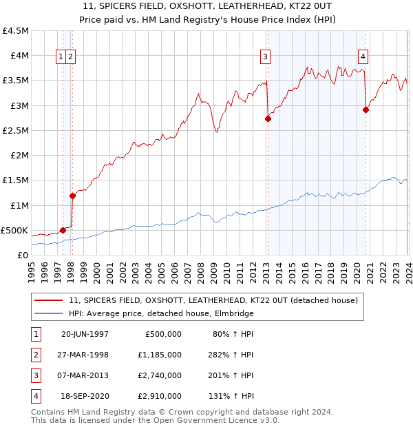 11, SPICERS FIELD, OXSHOTT, LEATHERHEAD, KT22 0UT: Price paid vs HM Land Registry's House Price Index