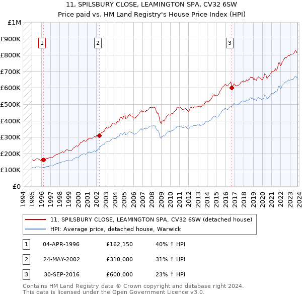 11, SPILSBURY CLOSE, LEAMINGTON SPA, CV32 6SW: Price paid vs HM Land Registry's House Price Index