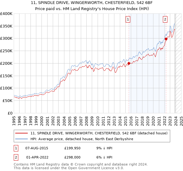 11, SPINDLE DRIVE, WINGERWORTH, CHESTERFIELD, S42 6BF: Price paid vs HM Land Registry's House Price Index