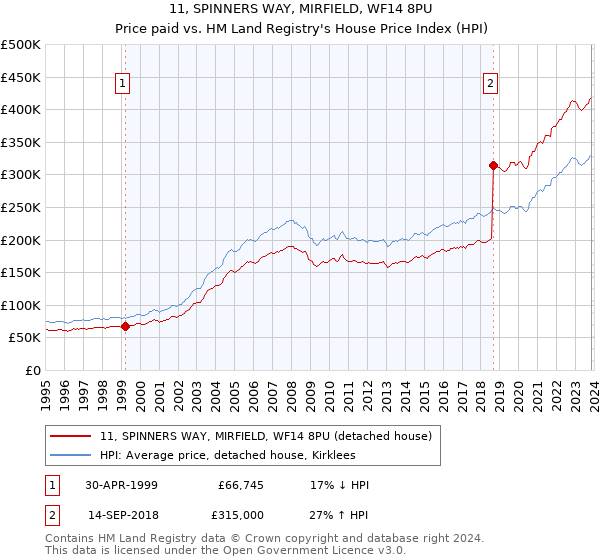 11, SPINNERS WAY, MIRFIELD, WF14 8PU: Price paid vs HM Land Registry's House Price Index
