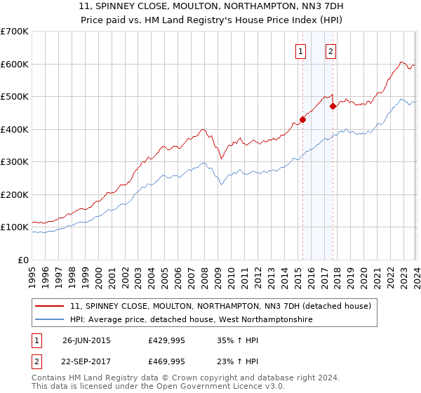 11, SPINNEY CLOSE, MOULTON, NORTHAMPTON, NN3 7DH: Price paid vs HM Land Registry's House Price Index