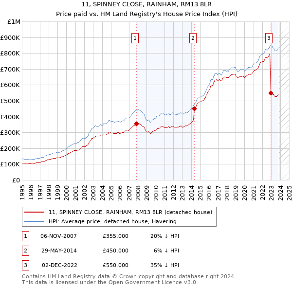 11, SPINNEY CLOSE, RAINHAM, RM13 8LR: Price paid vs HM Land Registry's House Price Index