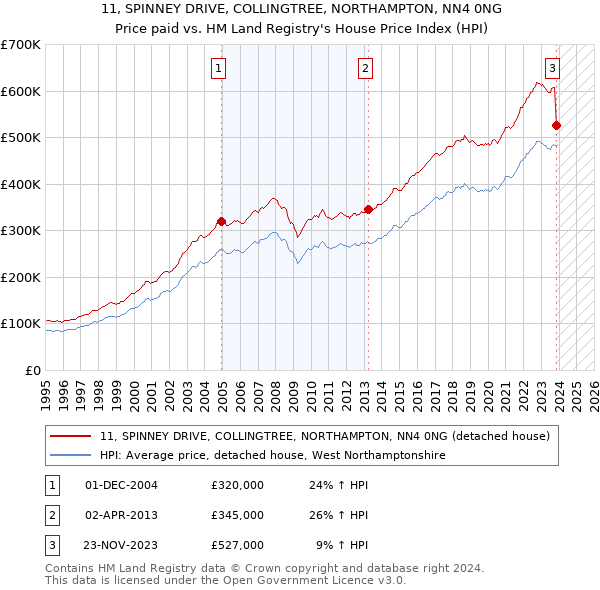 11, SPINNEY DRIVE, COLLINGTREE, NORTHAMPTON, NN4 0NG: Price paid vs HM Land Registry's House Price Index