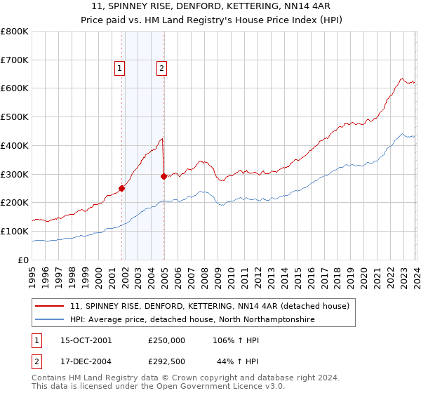 11, SPINNEY RISE, DENFORD, KETTERING, NN14 4AR: Price paid vs HM Land Registry's House Price Index